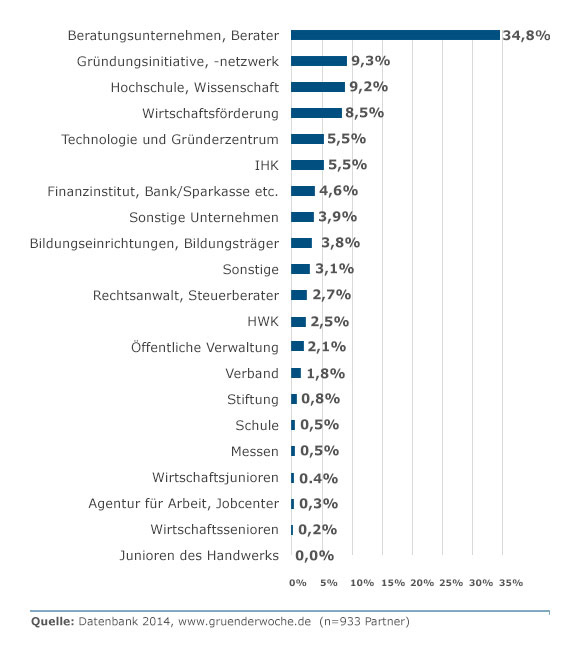 Partner nach Art der Organisation in Prozent