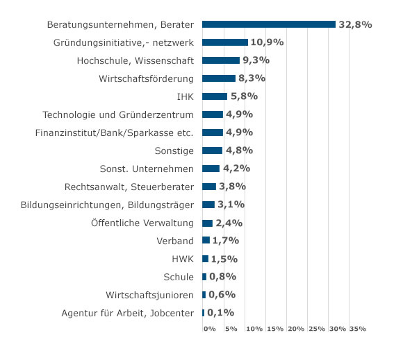 Verteilung der Partner nach Art der Organisation in Prozent